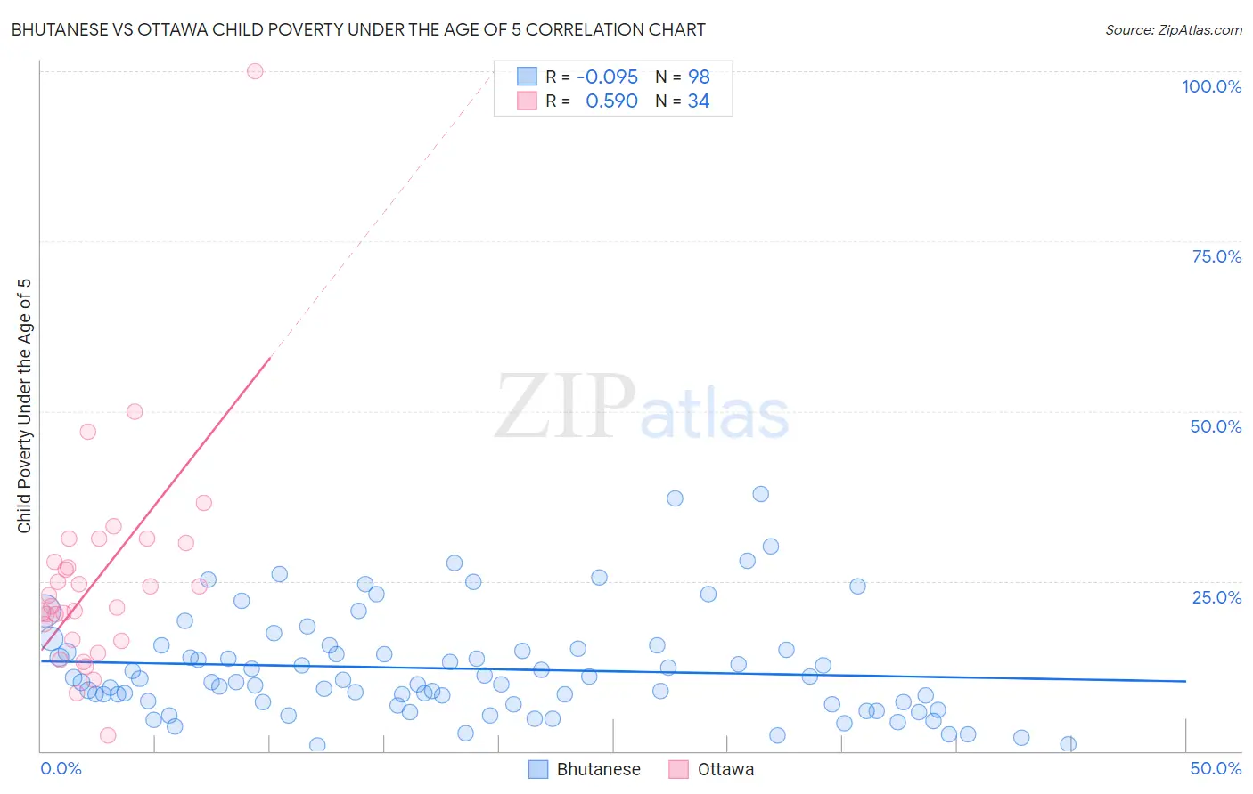 Bhutanese vs Ottawa Child Poverty Under the Age of 5