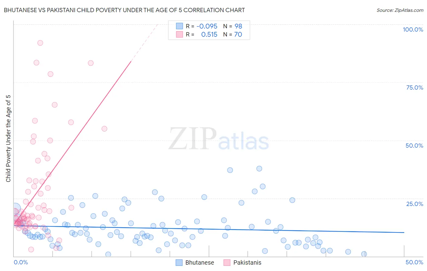 Bhutanese vs Pakistani Child Poverty Under the Age of 5