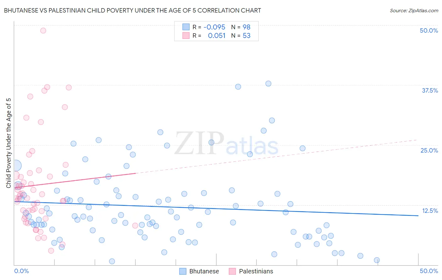 Bhutanese vs Palestinian Child Poverty Under the Age of 5