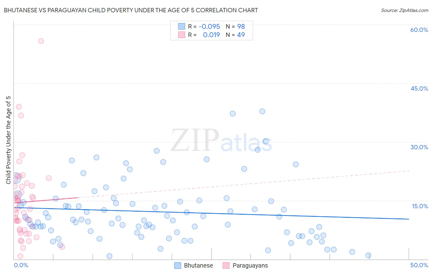 Bhutanese vs Paraguayan Child Poverty Under the Age of 5