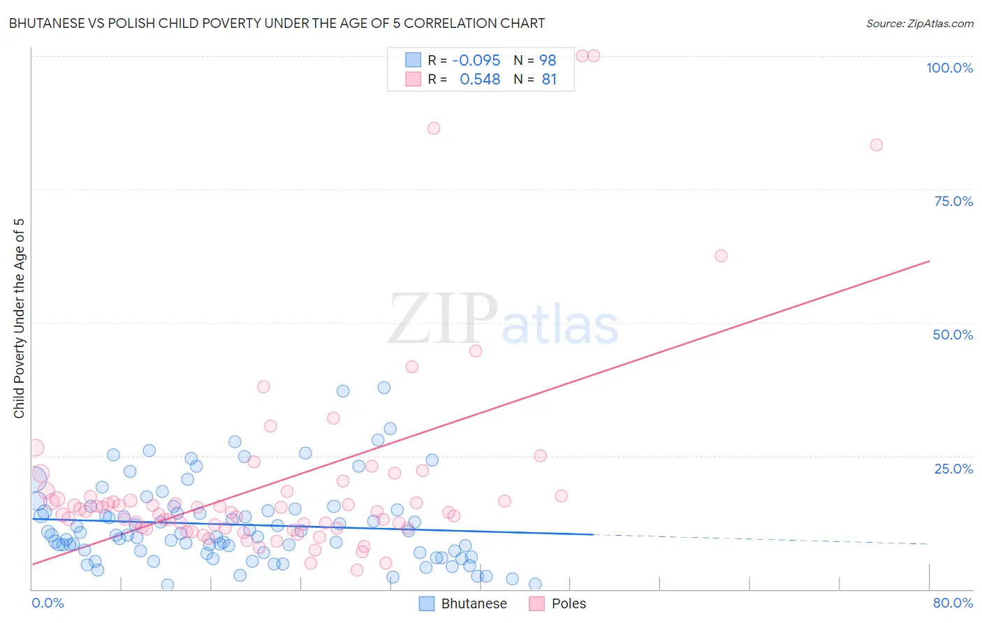 Bhutanese vs Polish Child Poverty Under the Age of 5