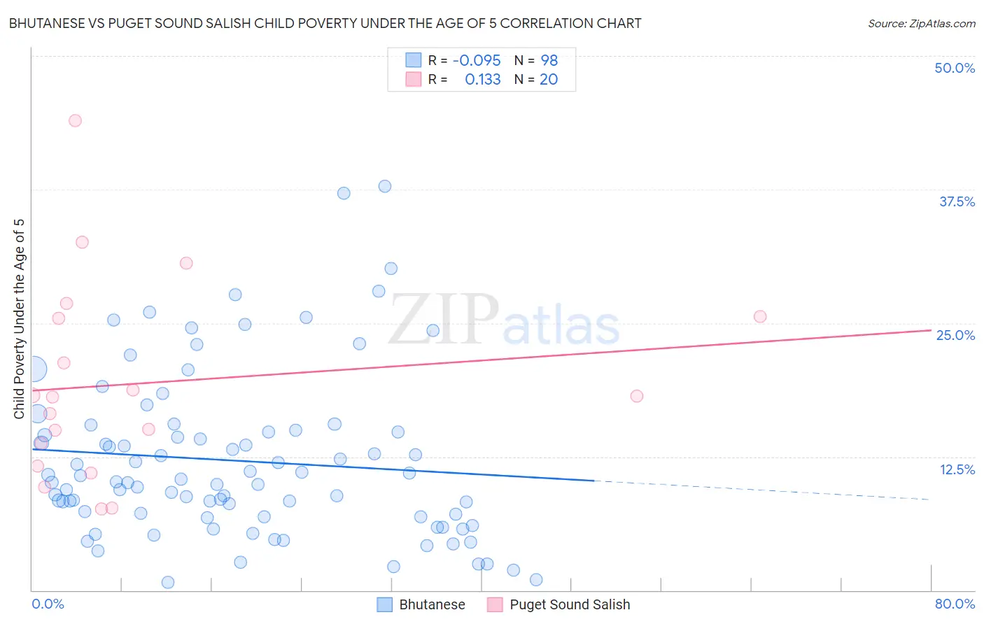 Bhutanese vs Puget Sound Salish Child Poverty Under the Age of 5