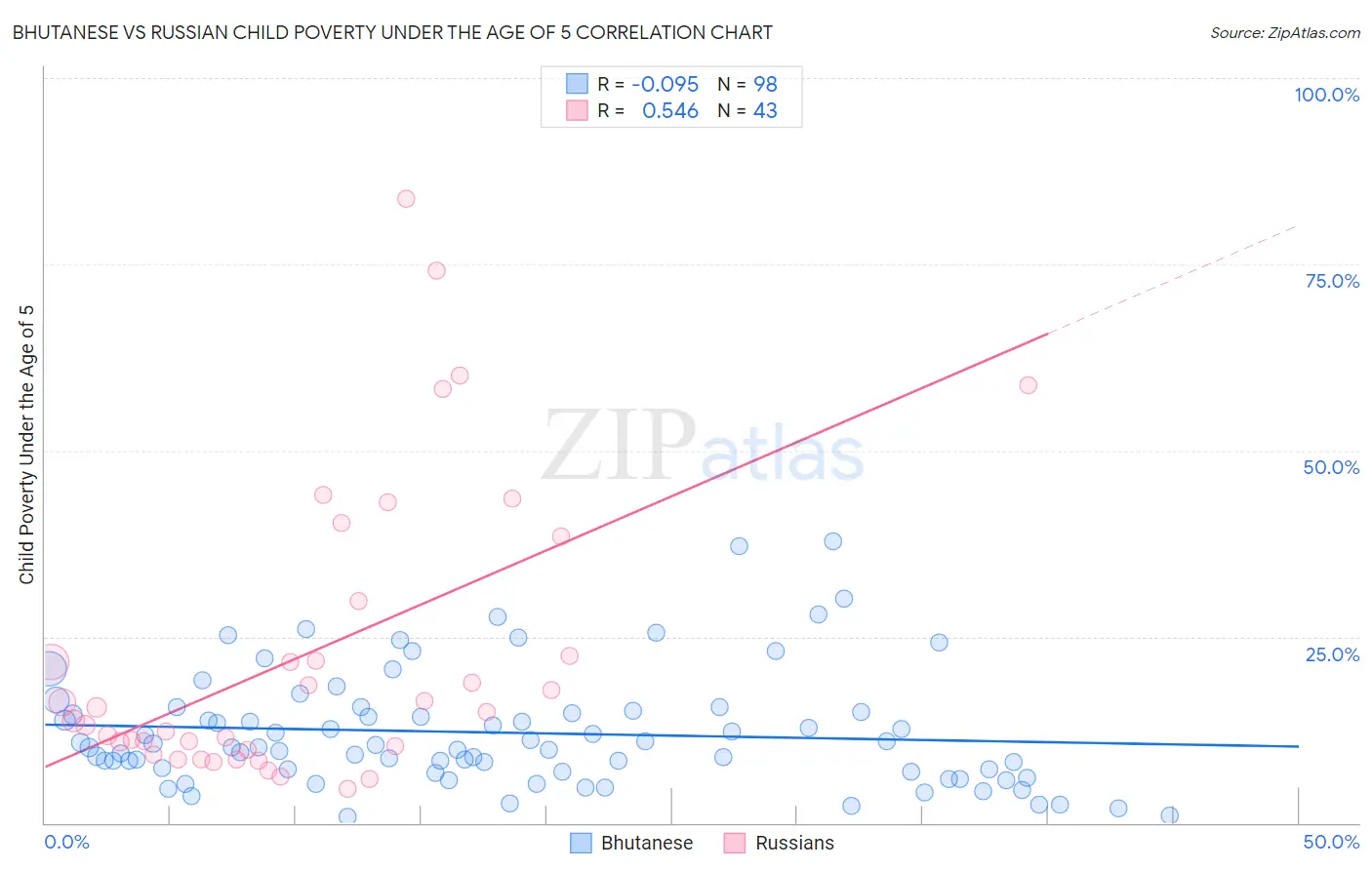 Bhutanese vs Russian Child Poverty Under the Age of 5
