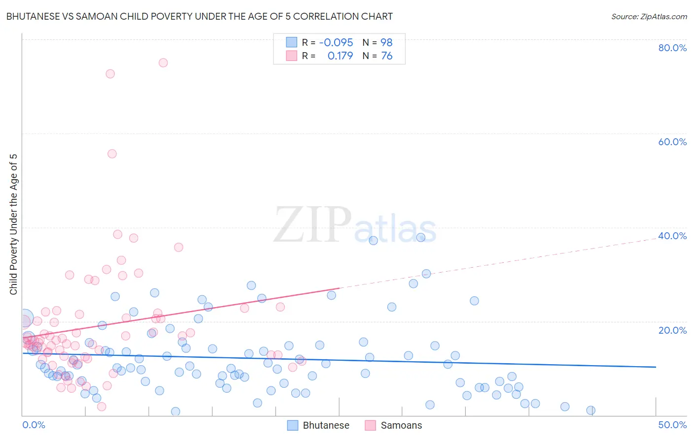 Bhutanese vs Samoan Child Poverty Under the Age of 5