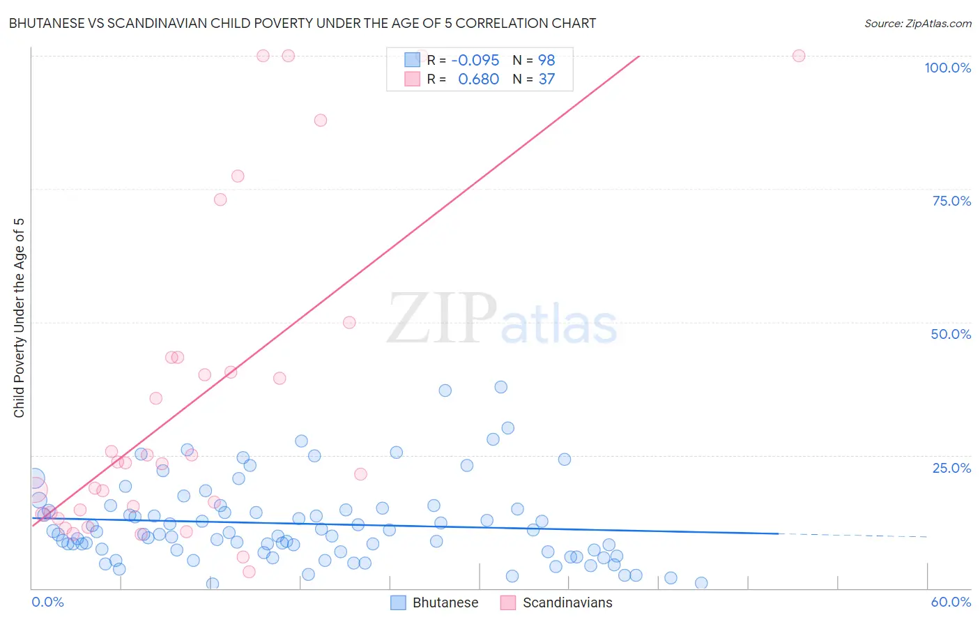 Bhutanese vs Scandinavian Child Poverty Under the Age of 5
