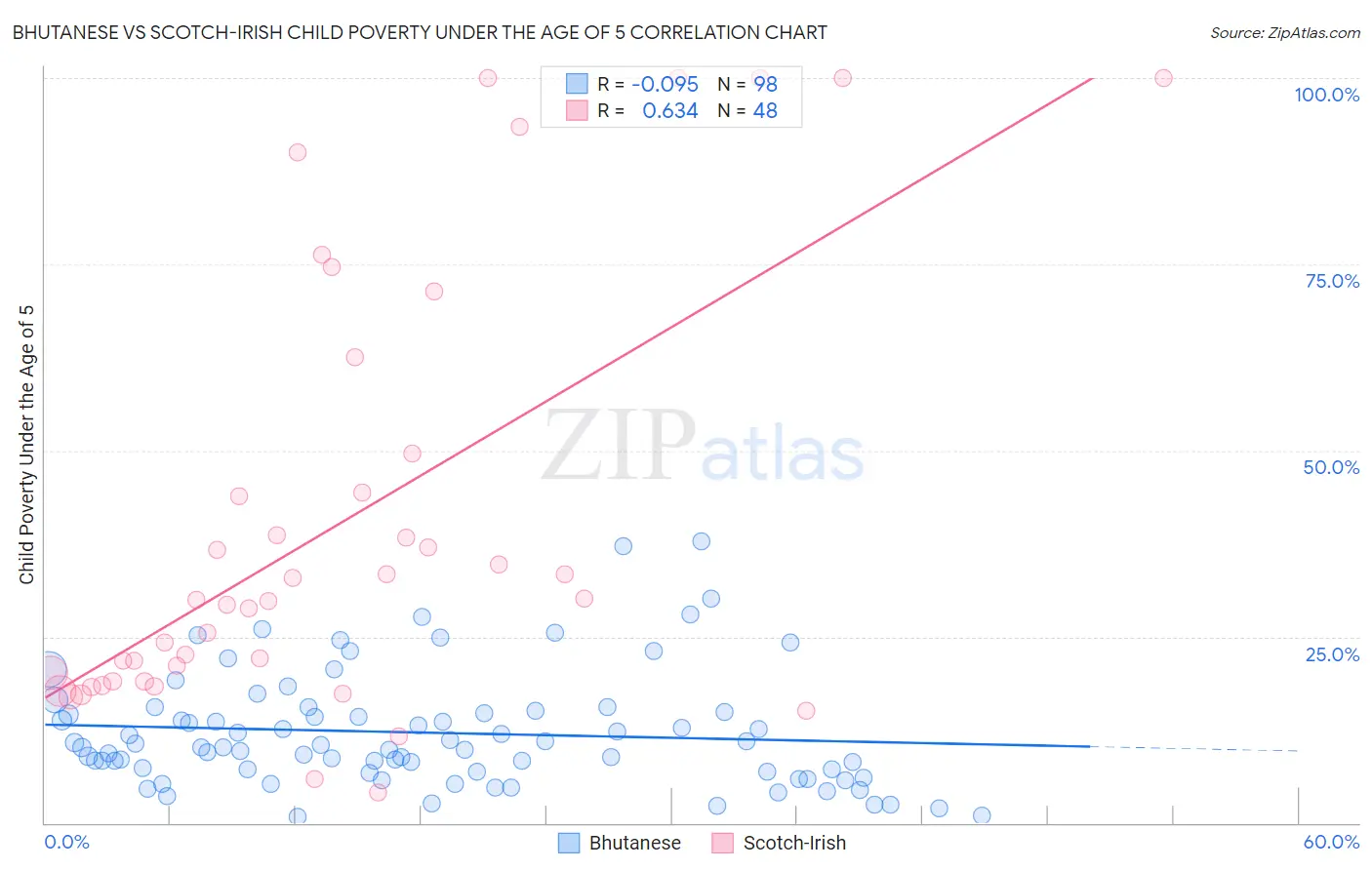 Bhutanese vs Scotch-Irish Child Poverty Under the Age of 5