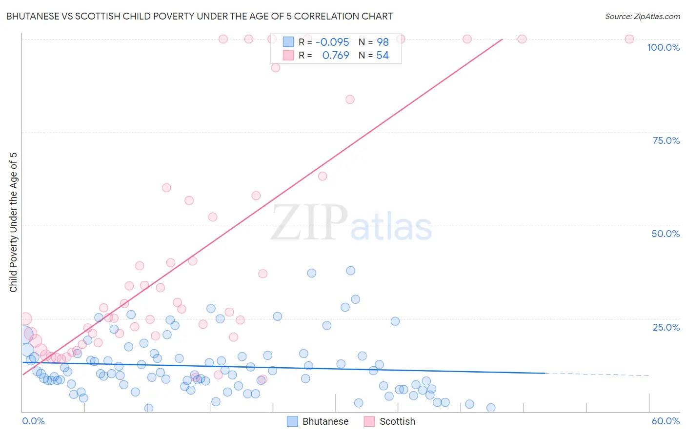 Bhutanese vs Scottish Child Poverty Under the Age of 5