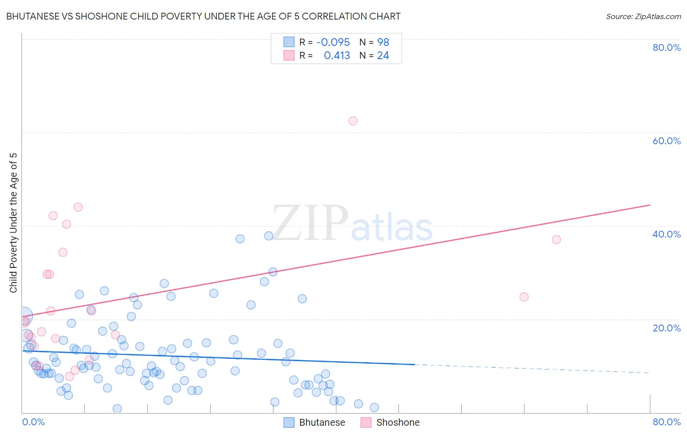 Bhutanese vs Shoshone Child Poverty Under the Age of 5