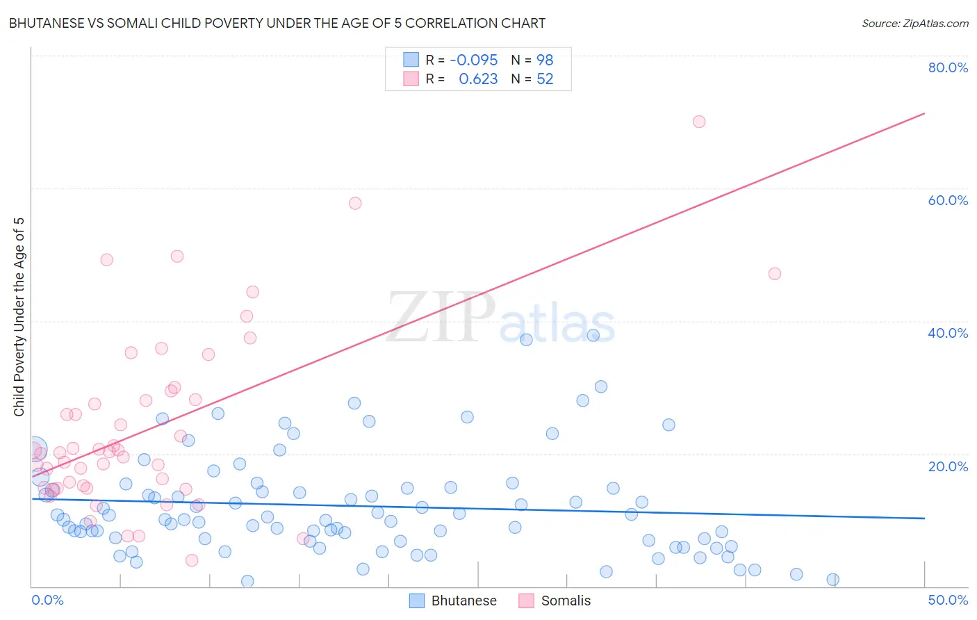 Bhutanese vs Somali Child Poverty Under the Age of 5