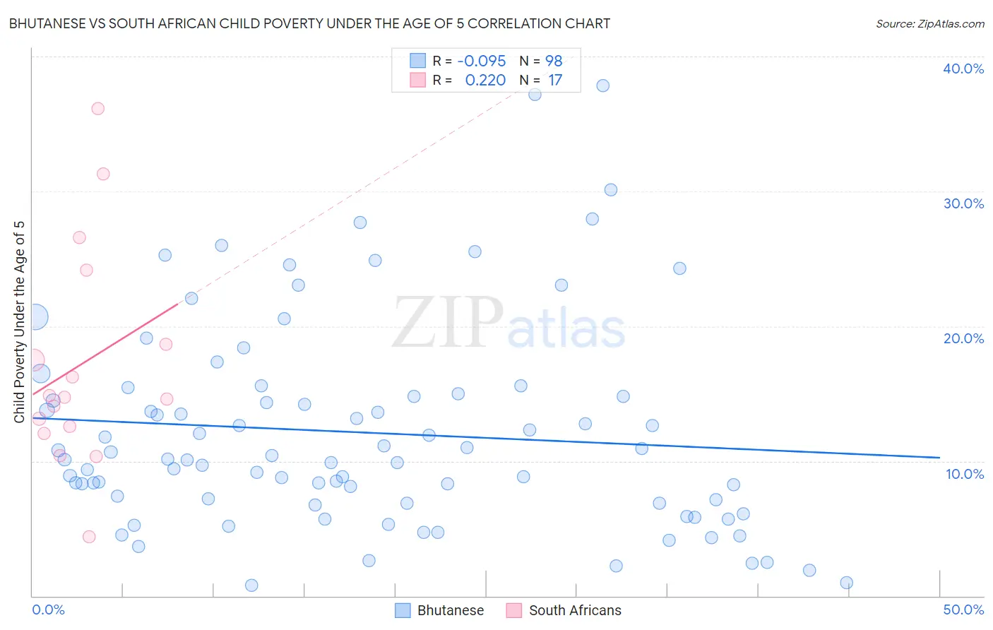 Bhutanese vs South African Child Poverty Under the Age of 5