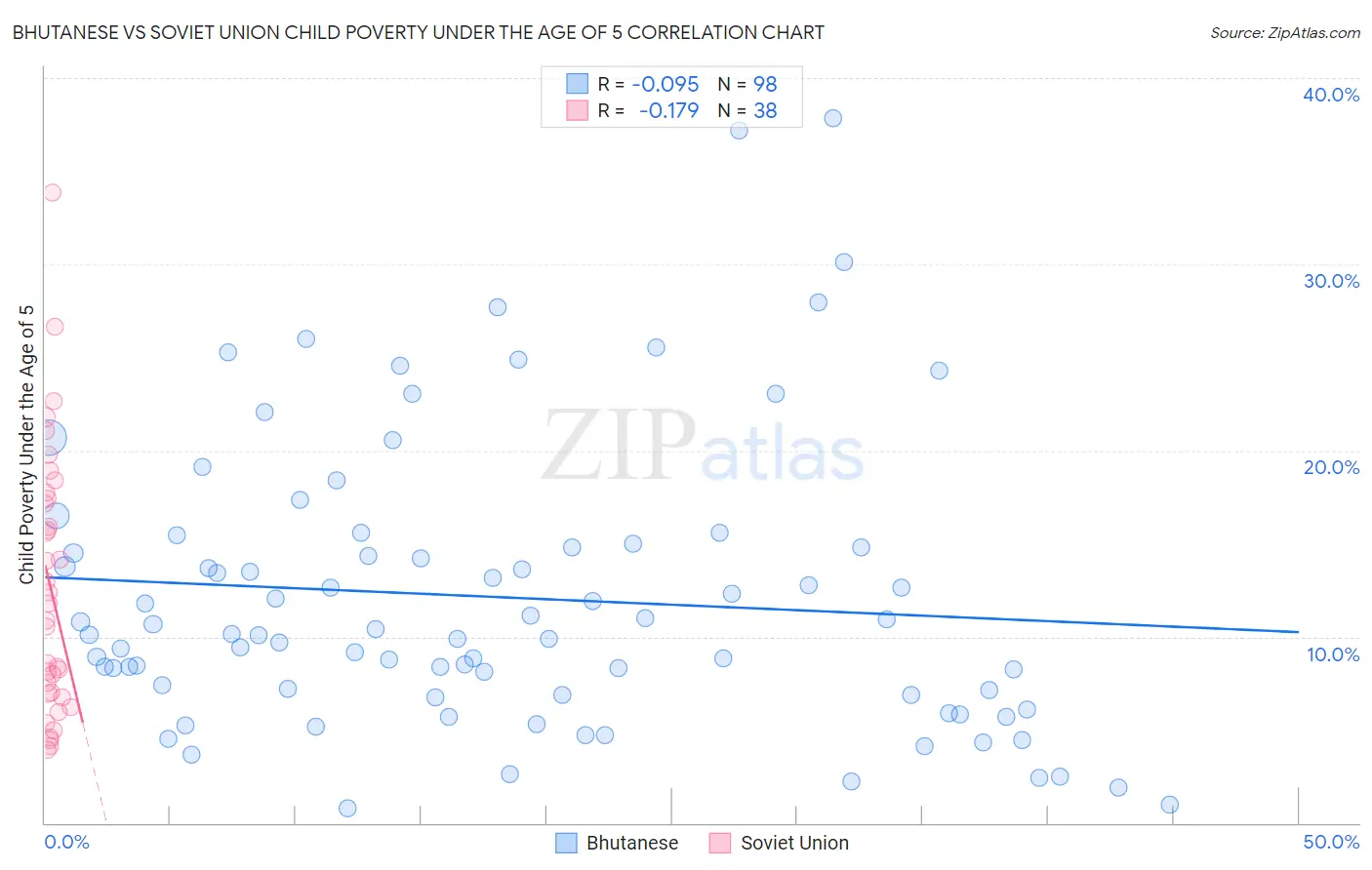Bhutanese vs Soviet Union Child Poverty Under the Age of 5