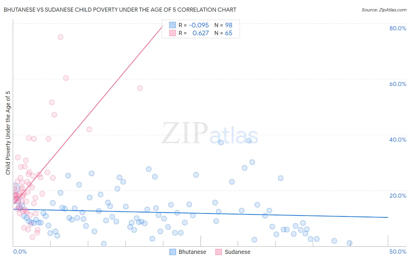 Bhutanese vs Sudanese Child Poverty Under the Age of 5