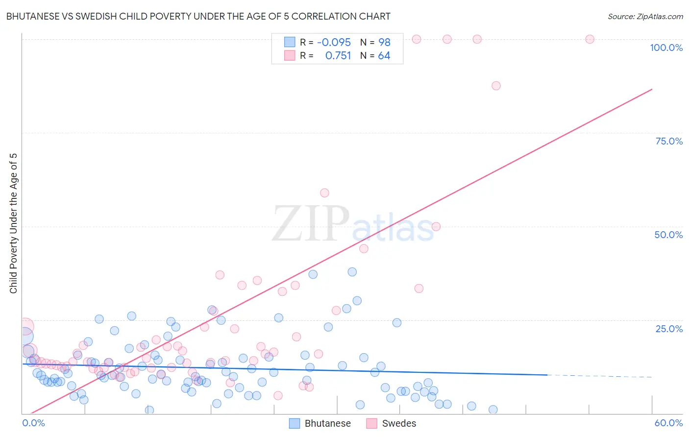 Bhutanese vs Swedish Child Poverty Under the Age of 5
