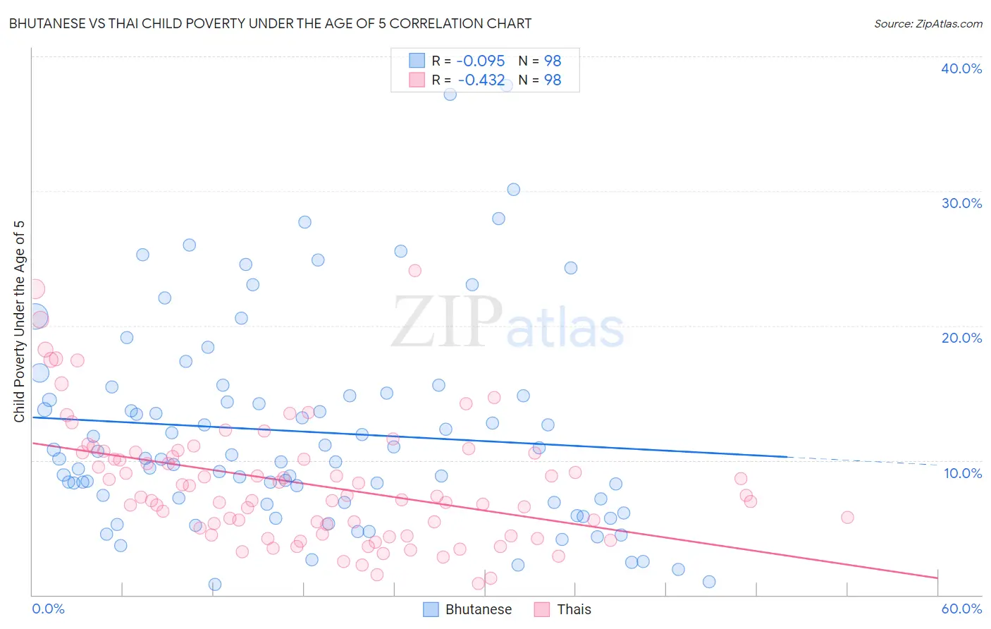Bhutanese vs Thai Child Poverty Under the Age of 5