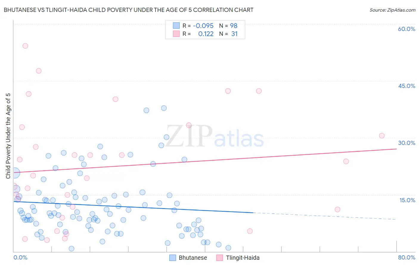 Bhutanese vs Tlingit-Haida Child Poverty Under the Age of 5