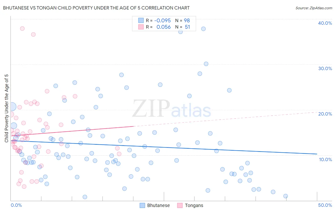 Bhutanese vs Tongan Child Poverty Under the Age of 5