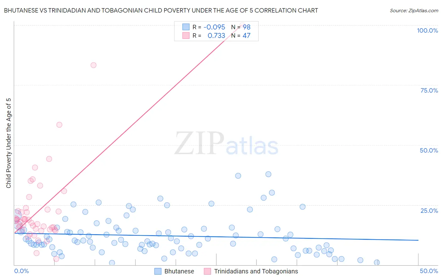 Bhutanese vs Trinidadian and Tobagonian Child Poverty Under the Age of 5