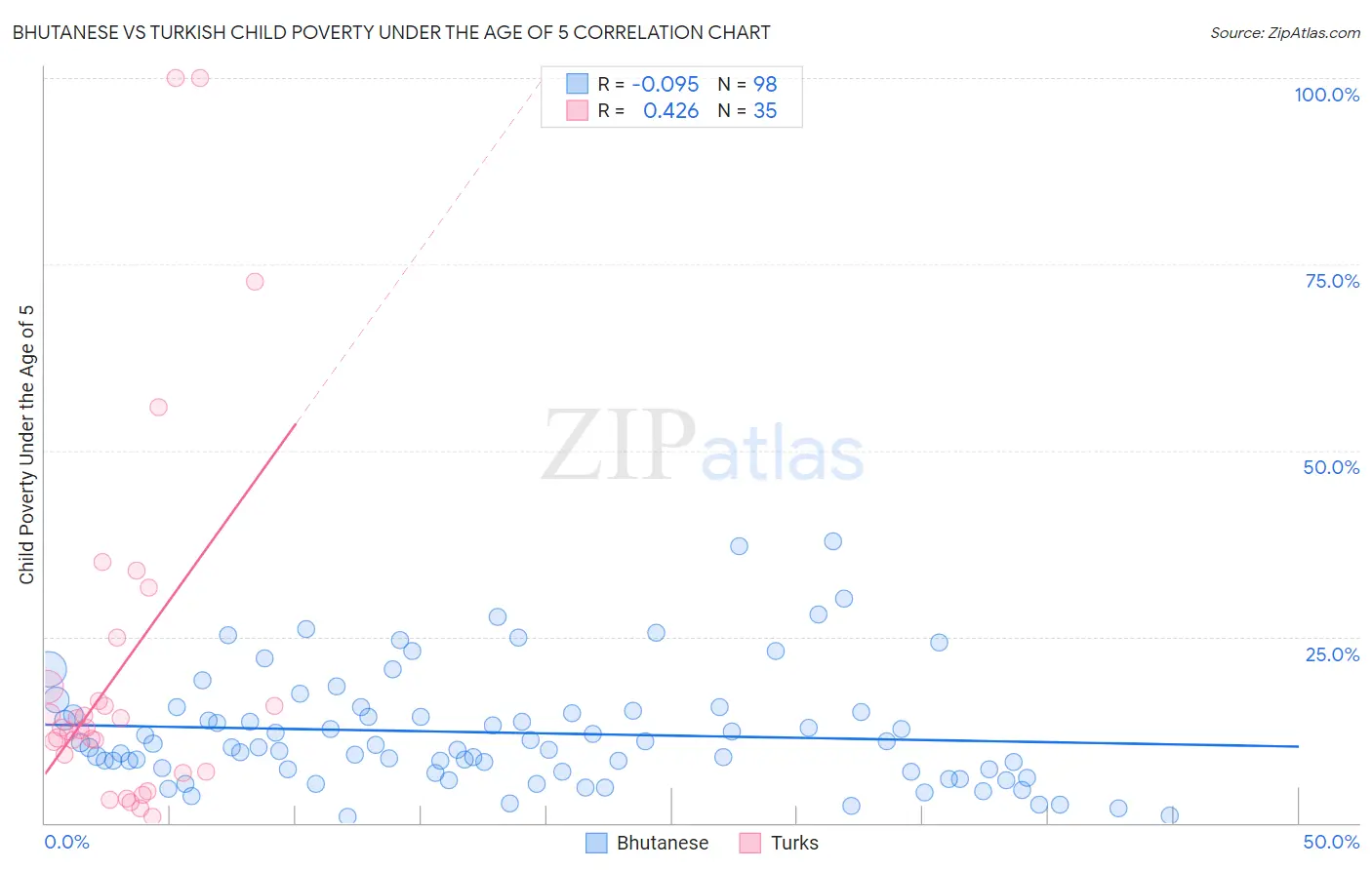 Bhutanese vs Turkish Child Poverty Under the Age of 5