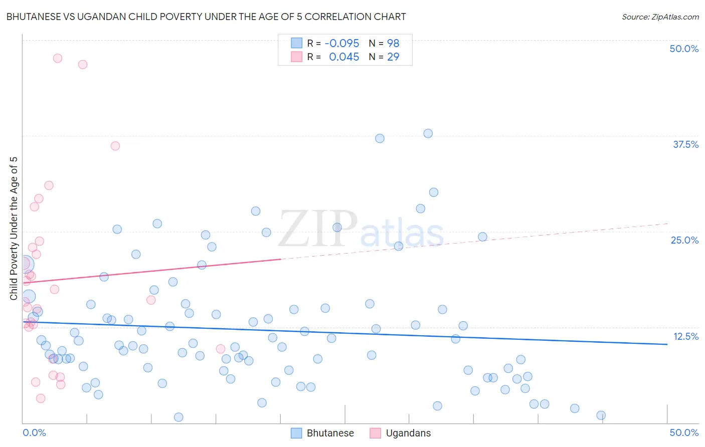 Bhutanese vs Ugandan Child Poverty Under the Age of 5