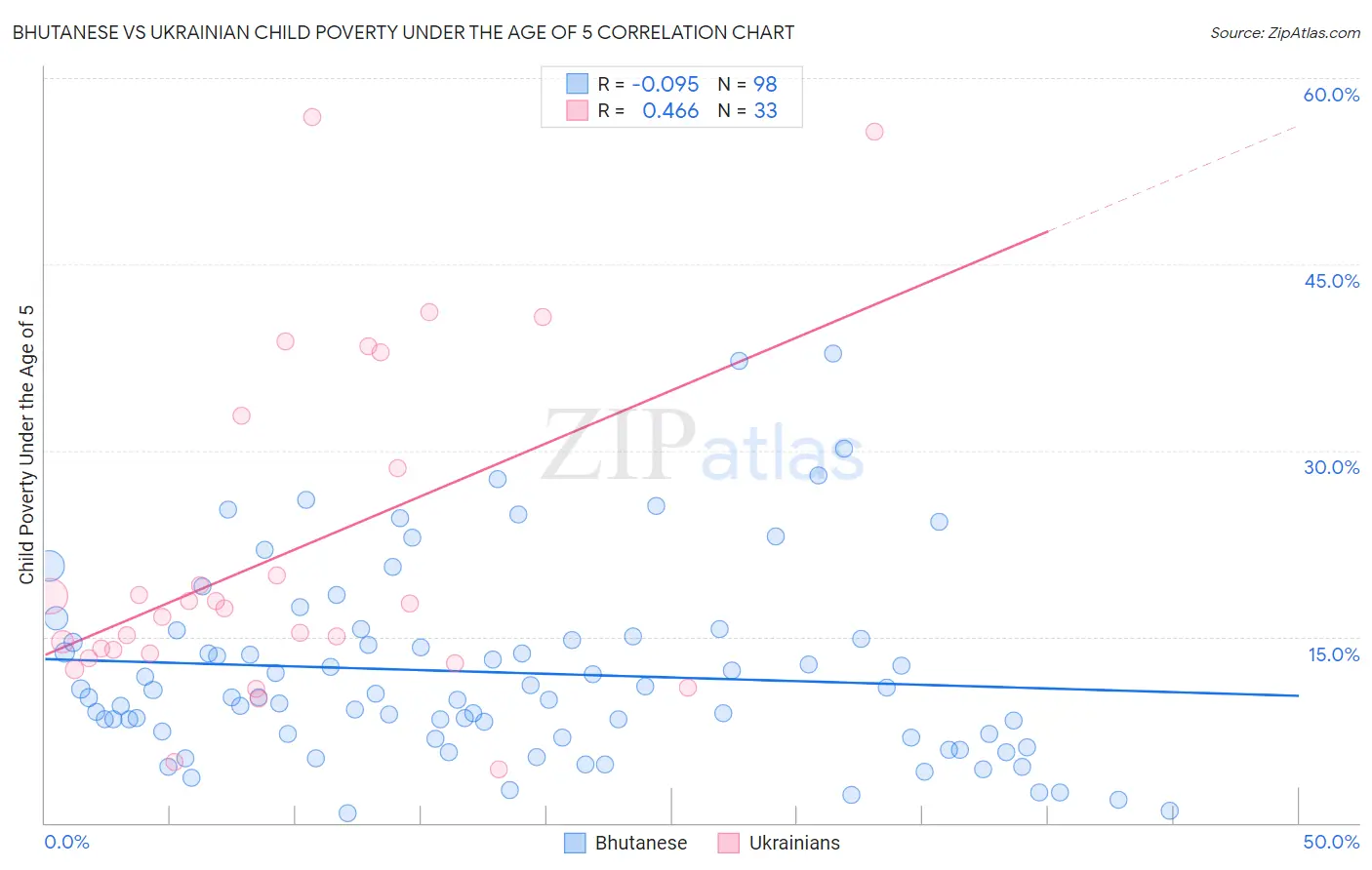 Bhutanese vs Ukrainian Child Poverty Under the Age of 5
