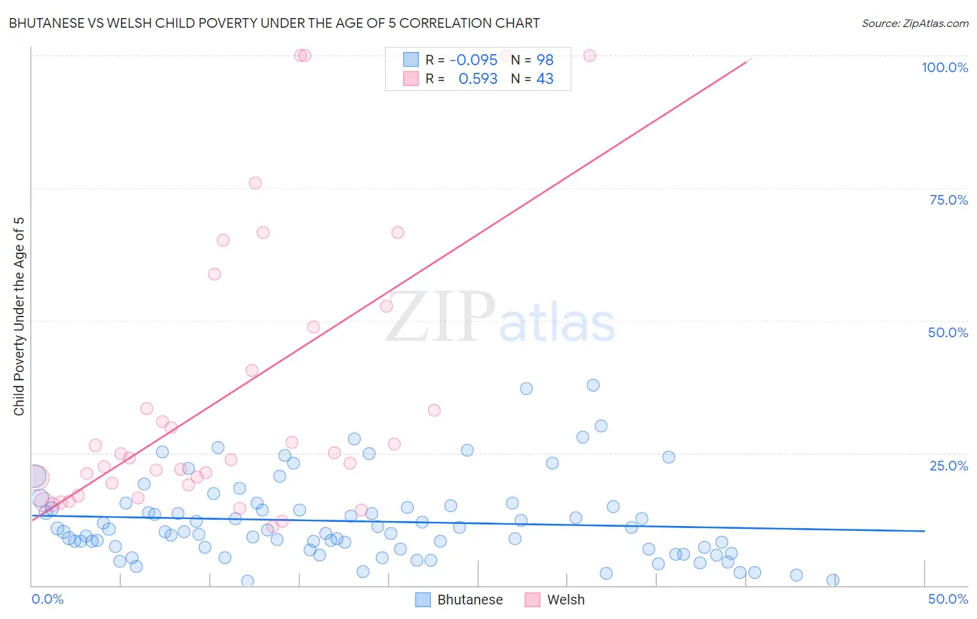 Bhutanese vs Welsh Child Poverty Under the Age of 5