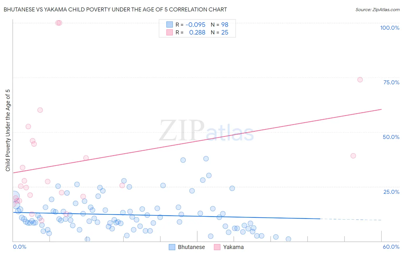 Bhutanese vs Yakama Child Poverty Under the Age of 5