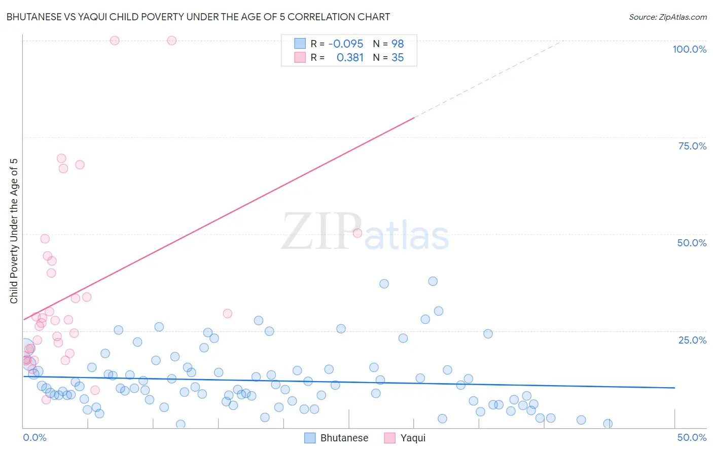 Bhutanese vs Yaqui Child Poverty Under the Age of 5