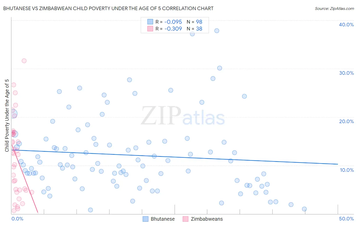 Bhutanese vs Zimbabwean Child Poverty Under the Age of 5