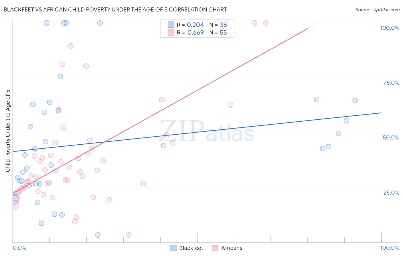 Blackfeet vs African Child Poverty Under the Age of 5