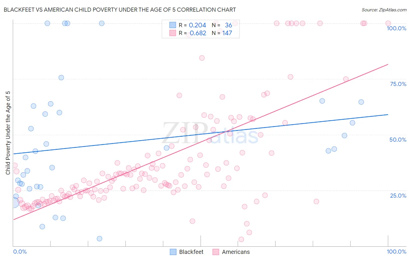 Blackfeet vs American Child Poverty Under the Age of 5