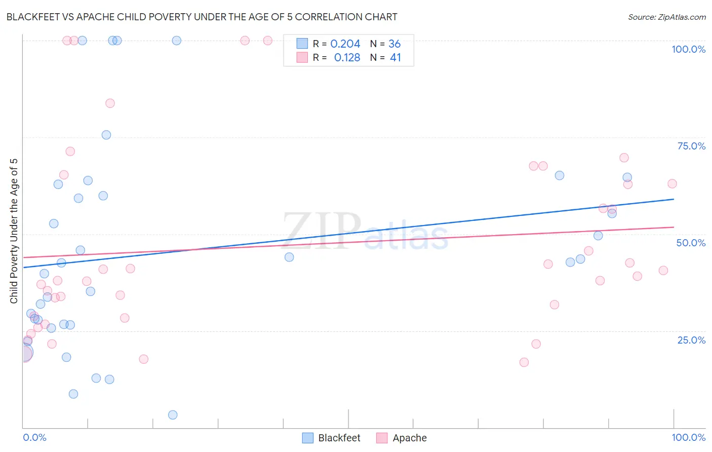 Blackfeet vs Apache Child Poverty Under the Age of 5