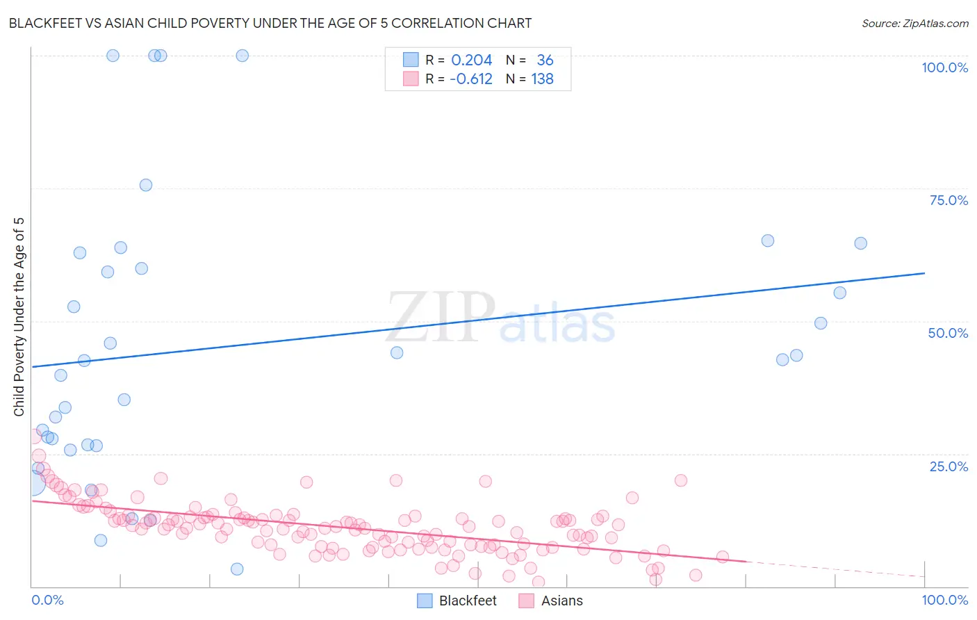 Blackfeet vs Asian Child Poverty Under the Age of 5