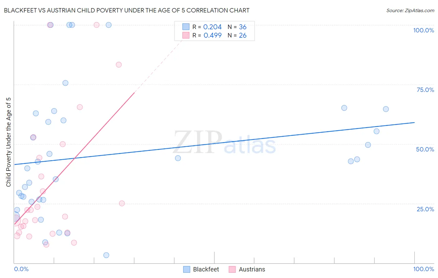 Blackfeet vs Austrian Child Poverty Under the Age of 5