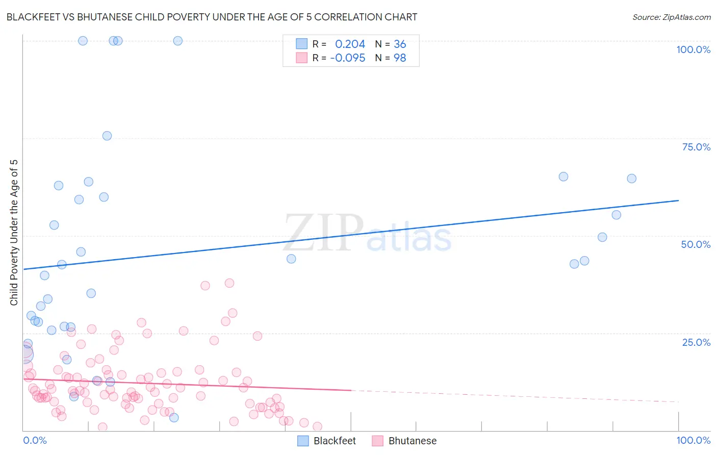 Blackfeet vs Bhutanese Child Poverty Under the Age of 5