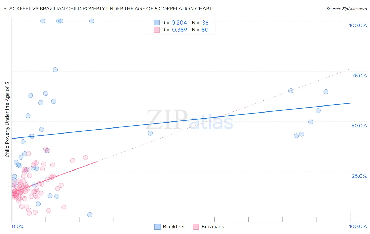 Blackfeet vs Brazilian Child Poverty Under the Age of 5