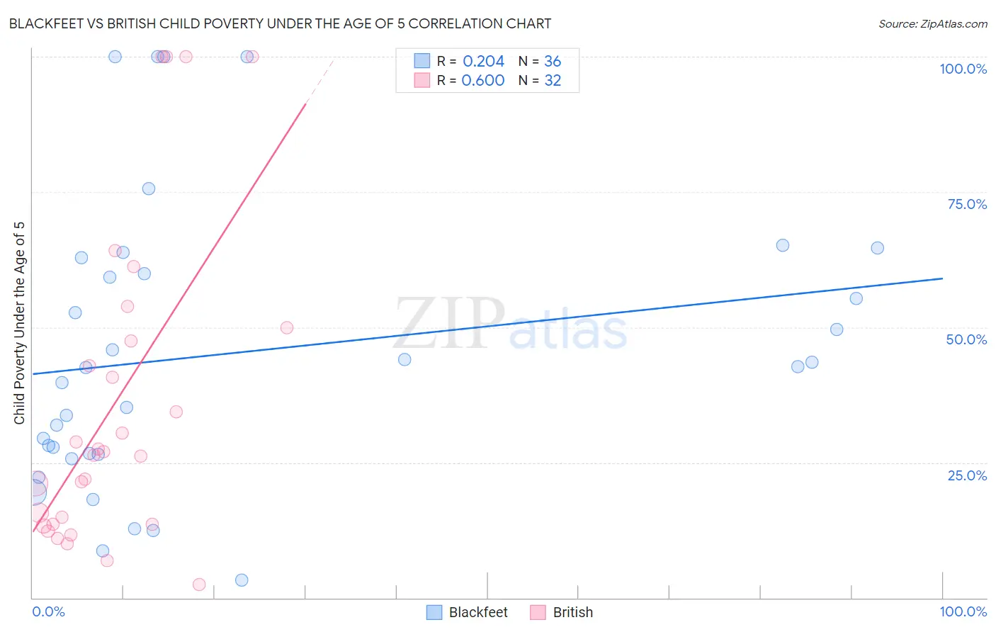 Blackfeet vs British Child Poverty Under the Age of 5