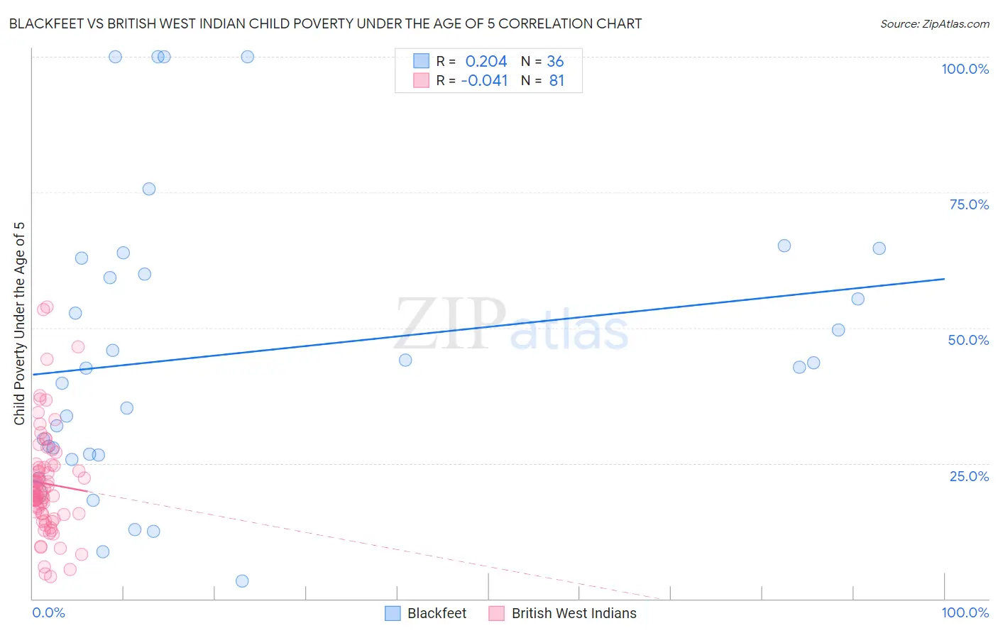 Blackfeet vs British West Indian Child Poverty Under the Age of 5