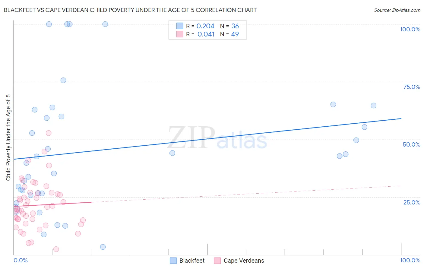 Blackfeet vs Cape Verdean Child Poverty Under the Age of 5