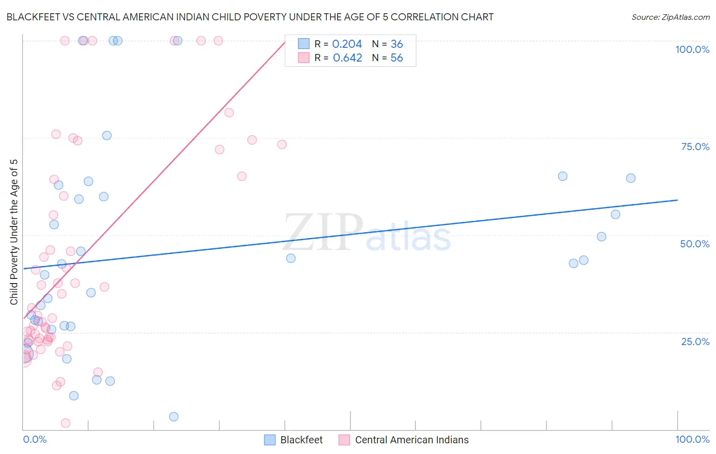 Blackfeet vs Central American Indian Child Poverty Under the Age of 5