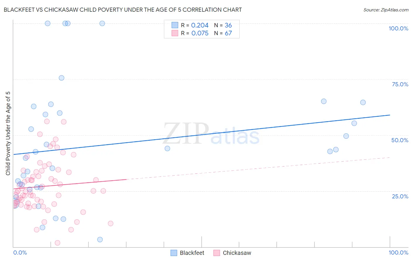 Blackfeet vs Chickasaw Child Poverty Under the Age of 5