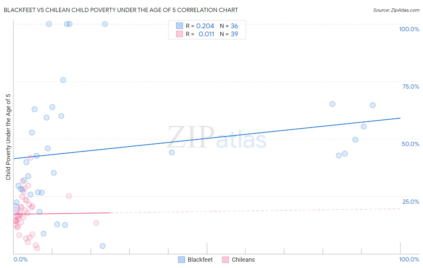 Blackfeet vs Chilean Child Poverty Under the Age of 5