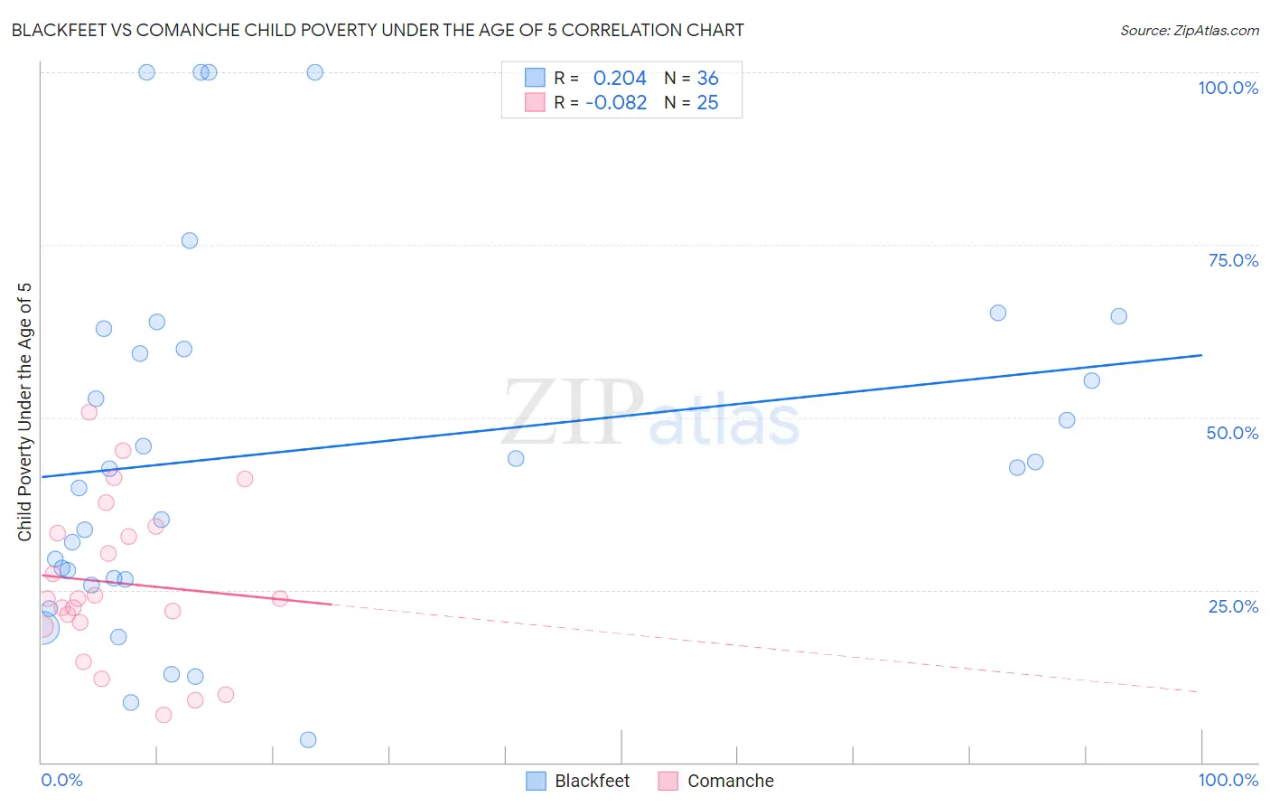 Blackfeet vs Comanche Child Poverty Under the Age of 5