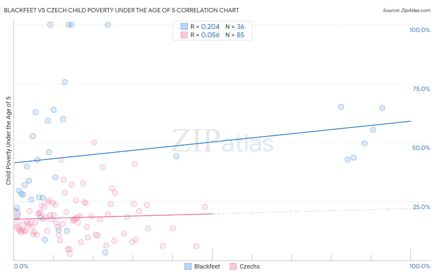 Blackfeet vs Czech Child Poverty Under the Age of 5