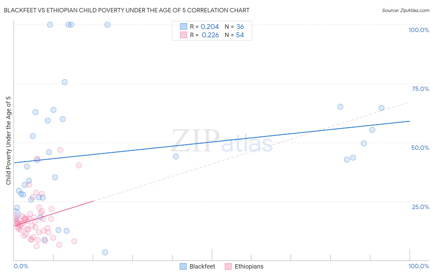 Blackfeet vs Ethiopian Child Poverty Under the Age of 5