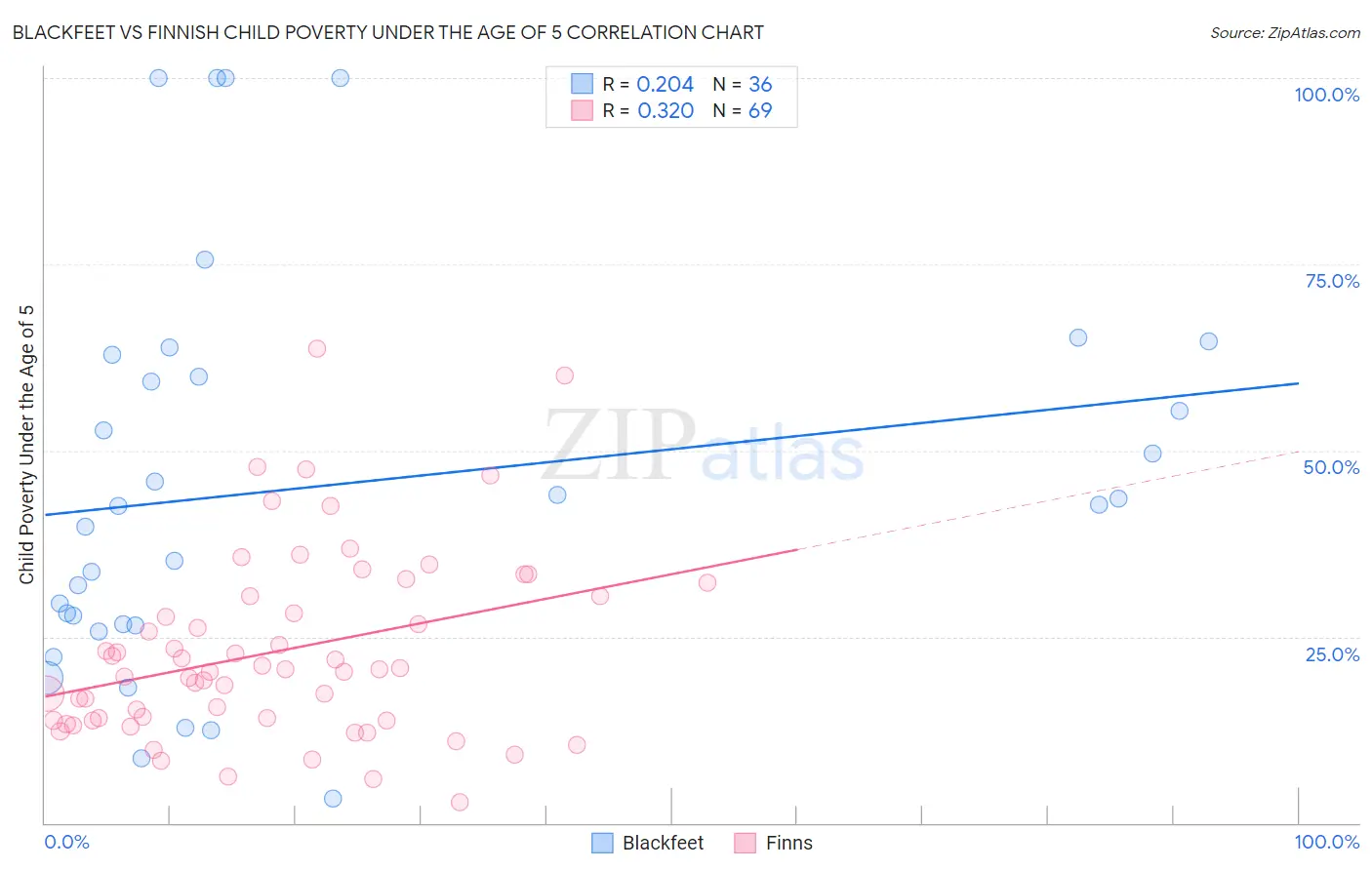 Blackfeet vs Finnish Child Poverty Under the Age of 5