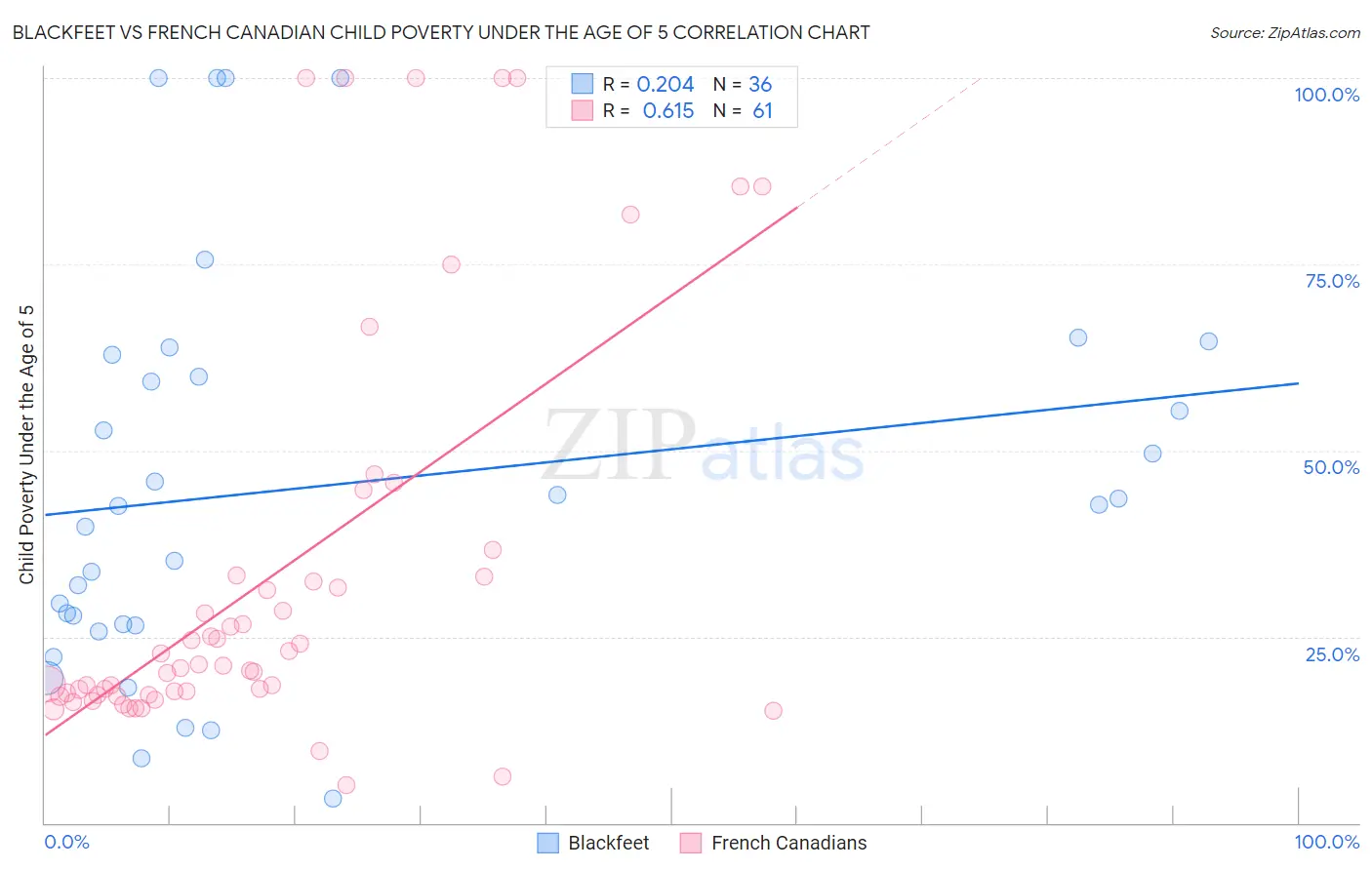 Blackfeet vs French Canadian Child Poverty Under the Age of 5