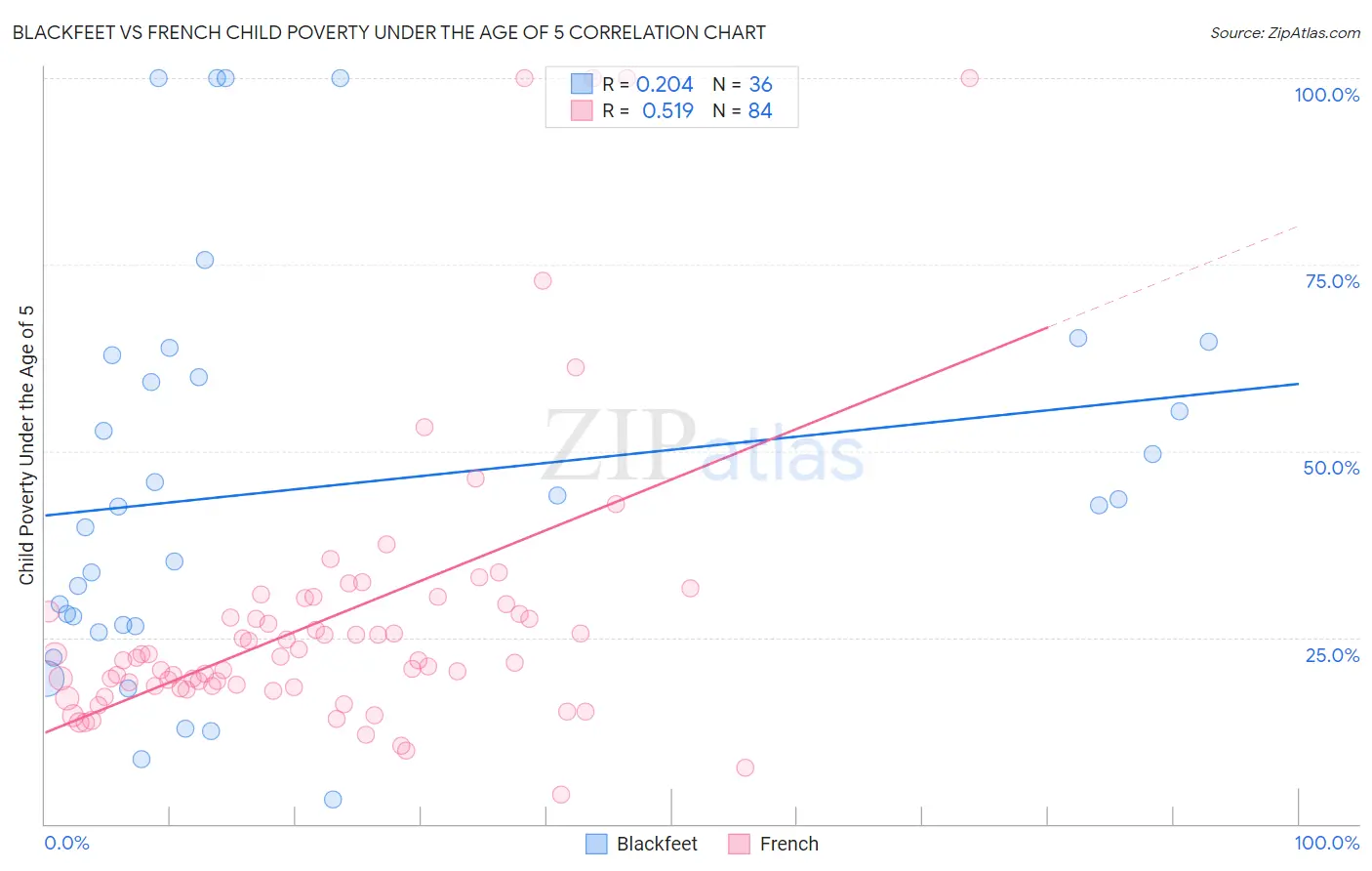 Blackfeet vs French Child Poverty Under the Age of 5