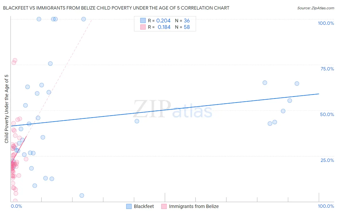 Blackfeet vs Immigrants from Belize Child Poverty Under the Age of 5
