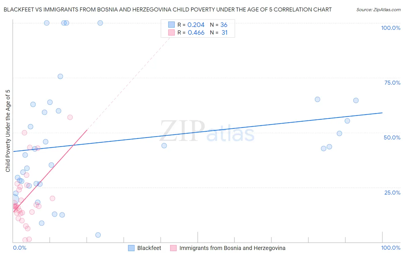 Blackfeet vs Immigrants from Bosnia and Herzegovina Child Poverty Under the Age of 5