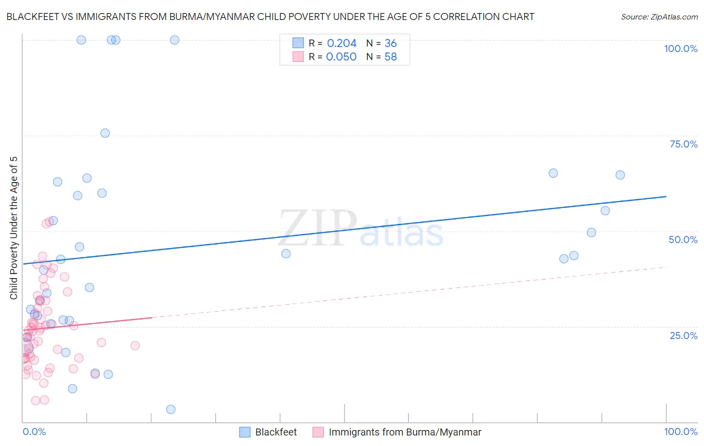 Blackfeet vs Immigrants from Burma/Myanmar Child Poverty Under the Age of 5